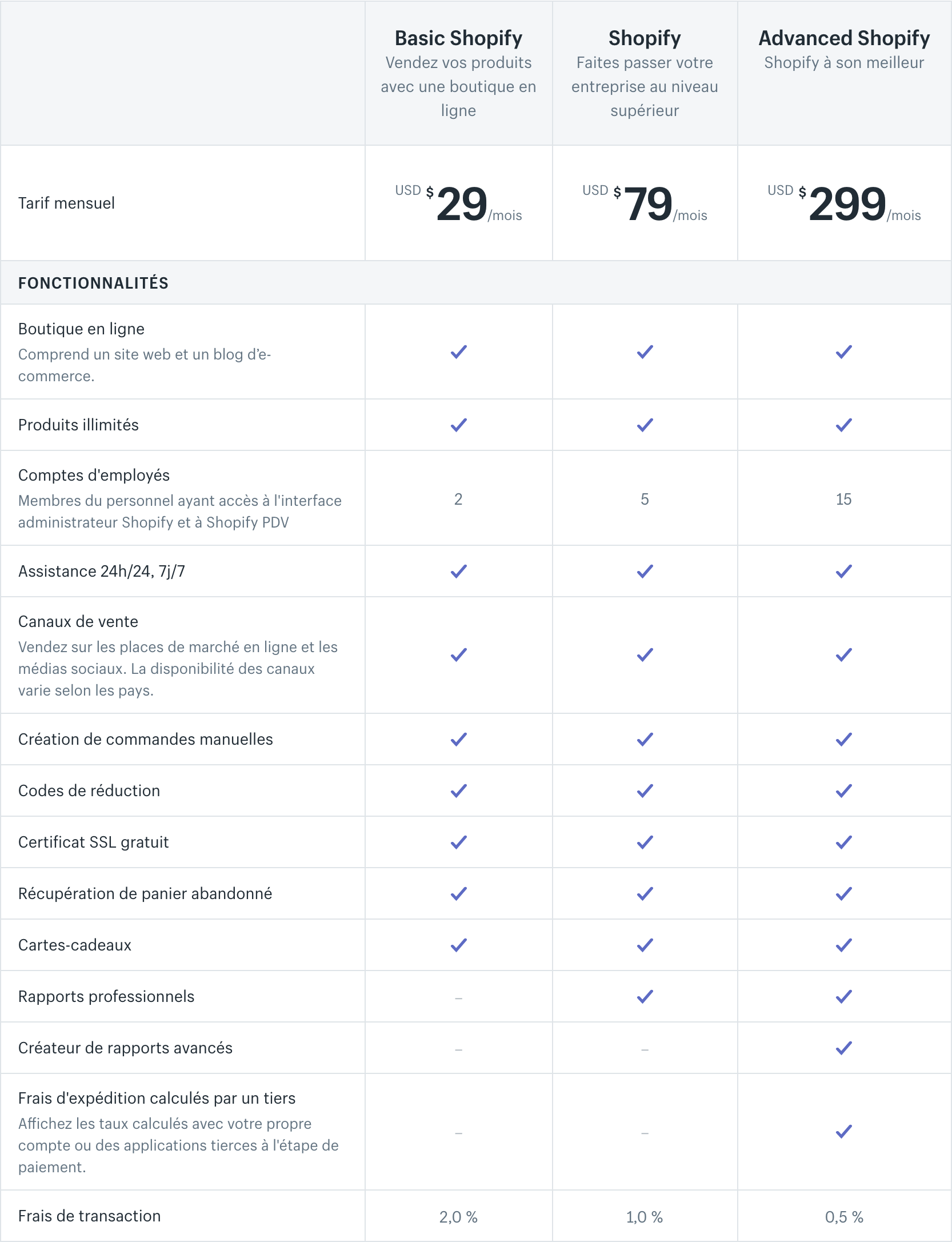 Tableau comparatif des forfaits et fonctionnalités de Shopify