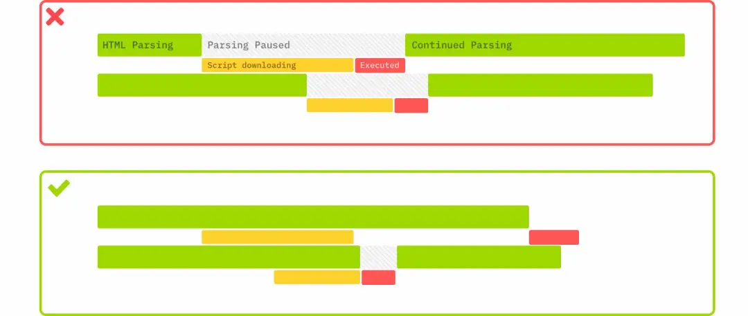 Explication du principe des contenus bloquants dans le chargement d'une page web