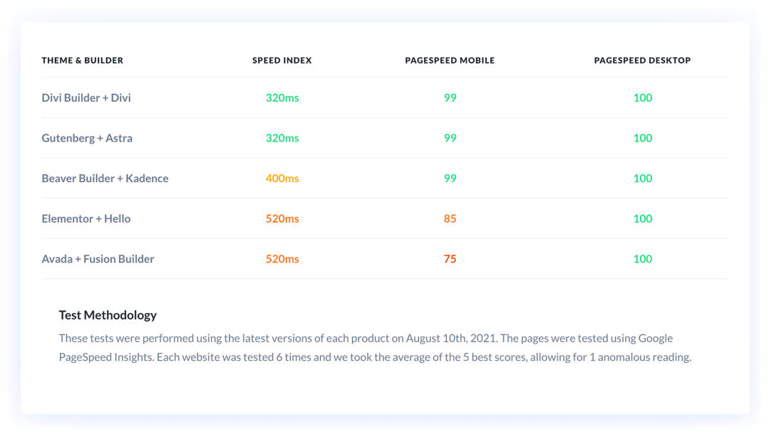 Divi vs Gutenberg vs Elementor vs Avada